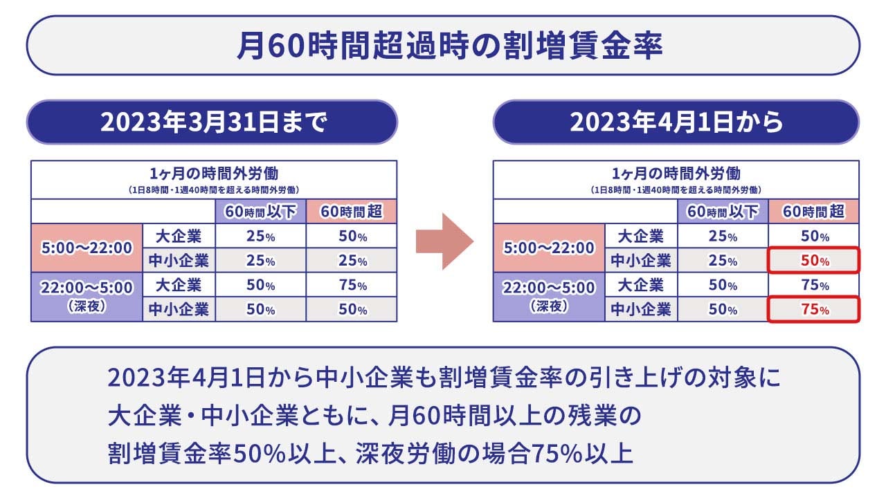 運送業における月60時間超過時の割増賃金率