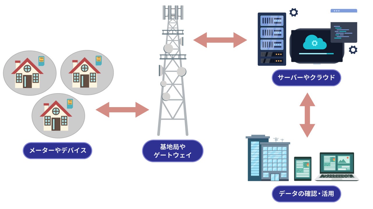 LPWAイメージ