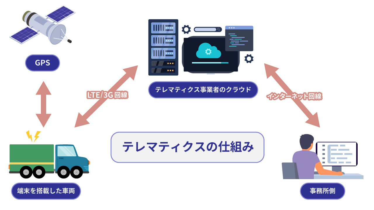 テレマティクスの仕組み